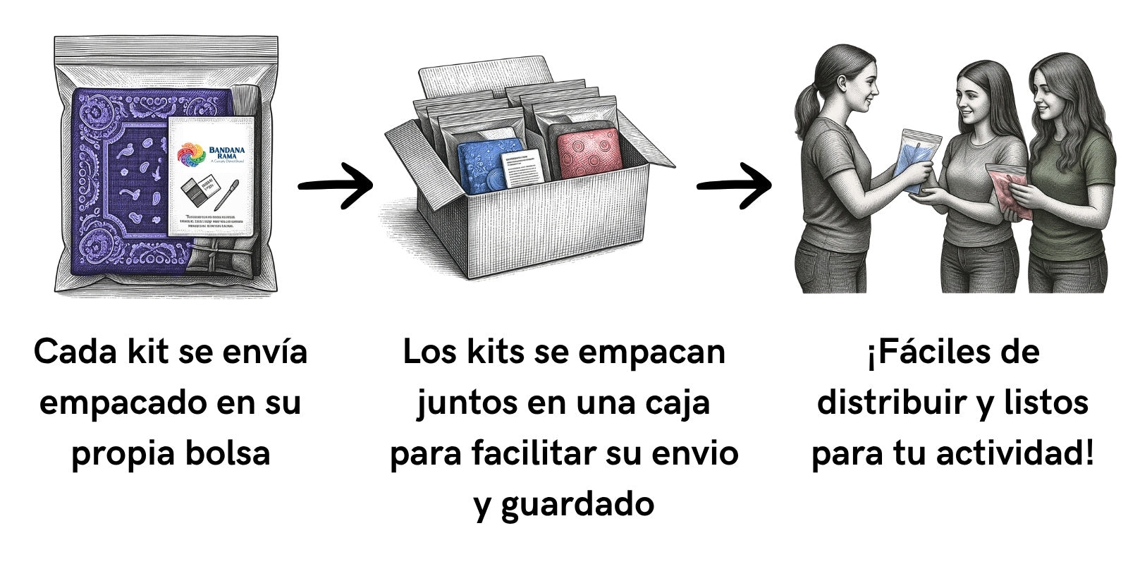 Guía ilustrada de tres paneles que muestra un kit de productos en una bolsa transparente, empaquetado en una caja con otros artículos y distribuido a tres mujeres, con texto que describe cada paso.