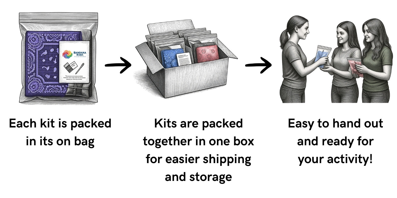 A three-step illustrated process showing how a kit is packed: first, each kit is packed in its own bag; second, the packed kits are gathered into one box for shipping and storage; third, the boxed kits are easy to hand out to three women. Text labels describe each step.